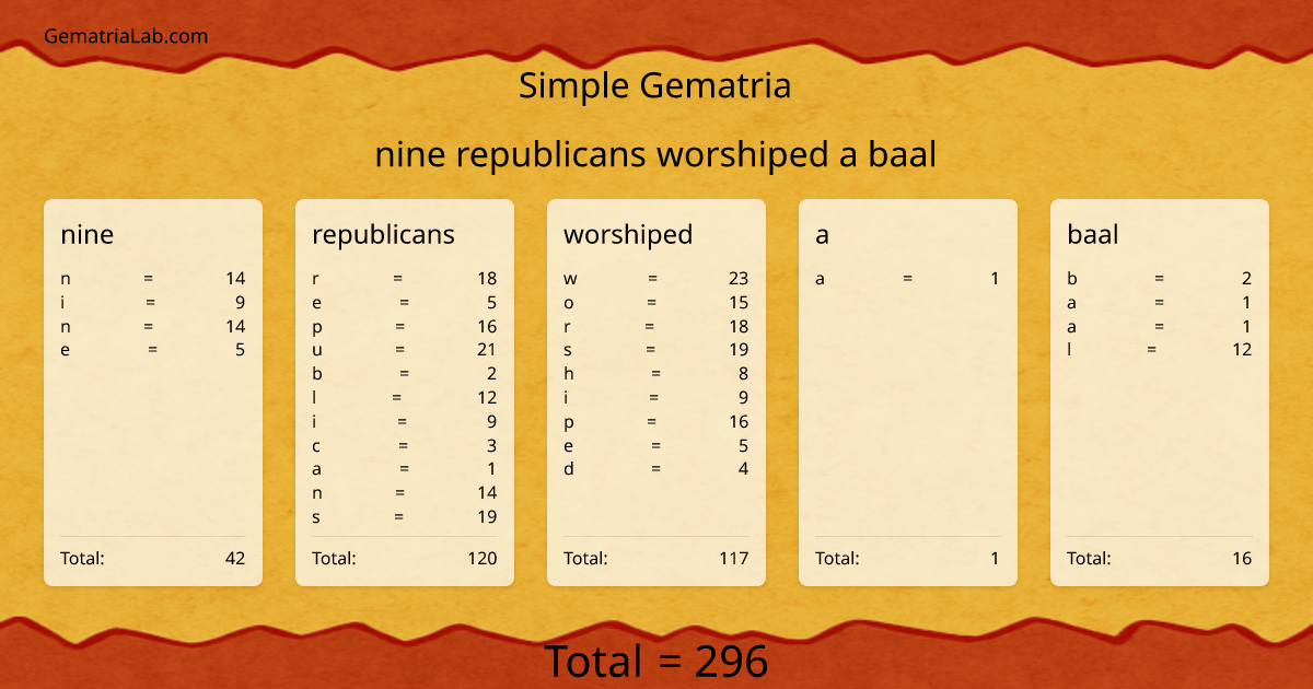 nine republicans worshiped a baal in simple Gematria